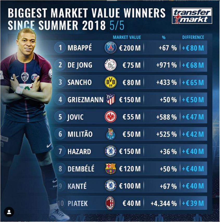 Piłkarze, którzy od lata 2018 roku najbardziej zyskali na wartości!
